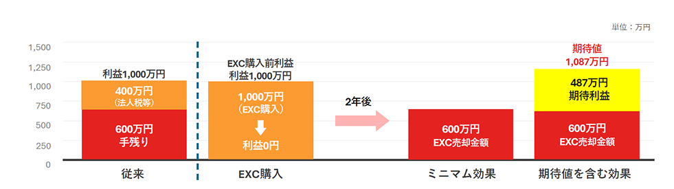 EXC導入により利益1,000万円のケースで税負担を抑え、2年後に売却で期待利益487万円を得られる効果を示した比較グラフ