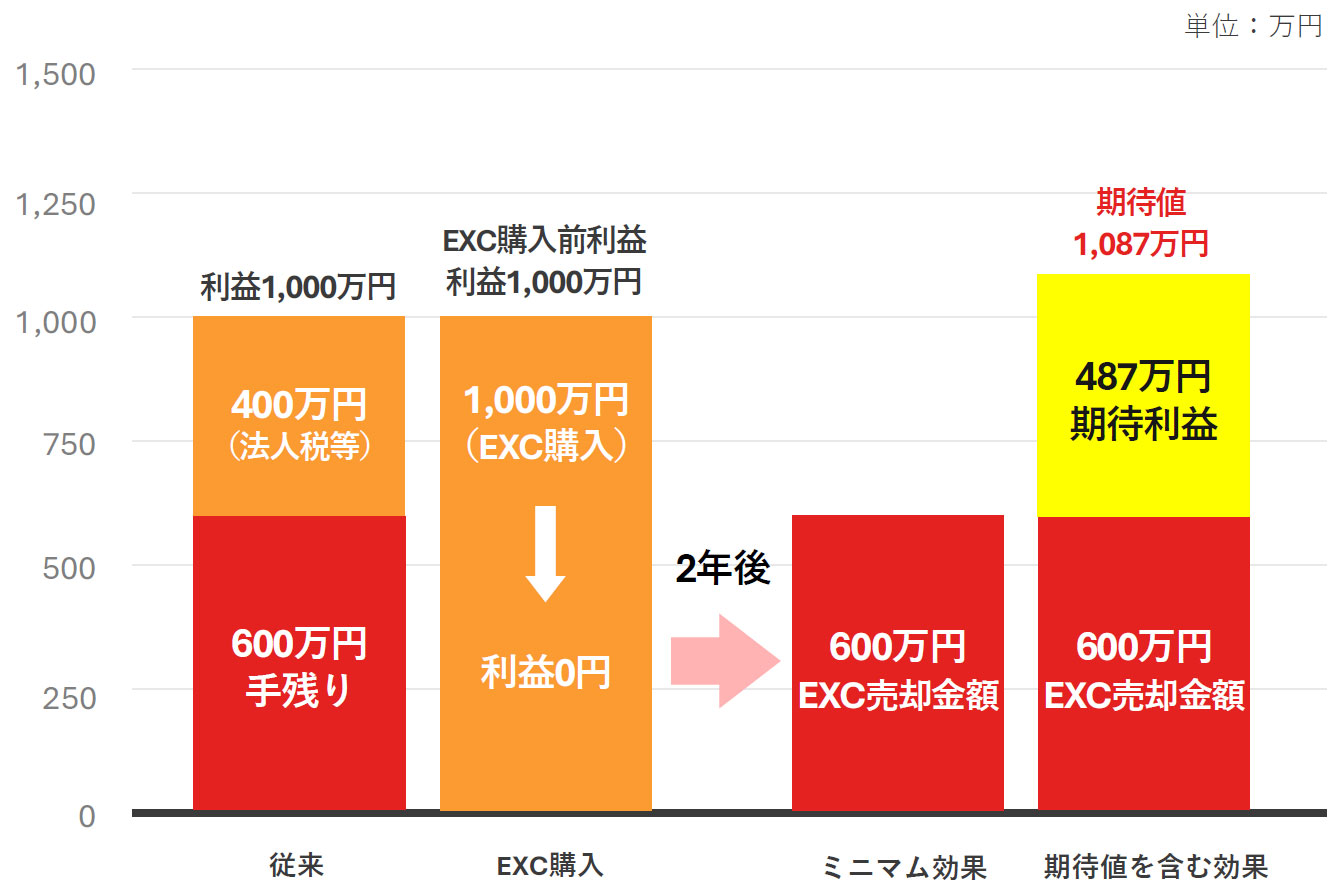 EXC導入により利益1,000万円のケースで税負担を抑え、2年後に売却で期待利益487万円を得られる効果を示した比較グラフ